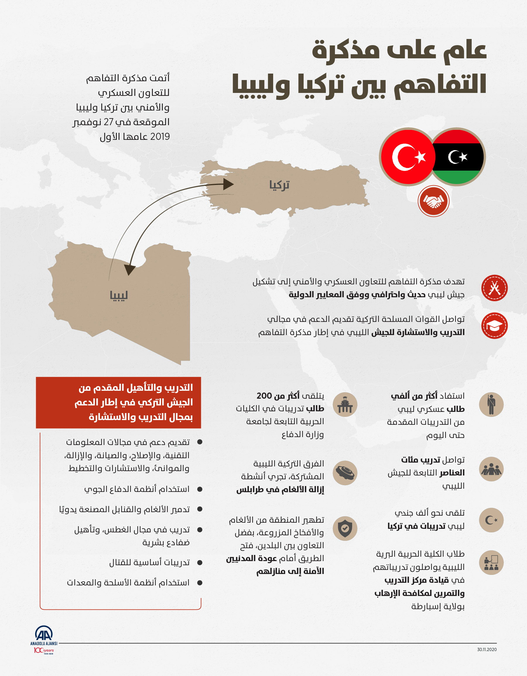 عام على مذكرة التفاهم بين تركيا وليبيا