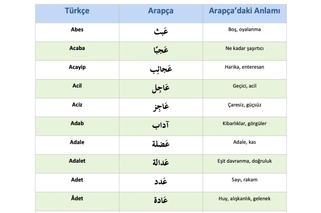 الكلمات المشتركة بين العربية والتركية