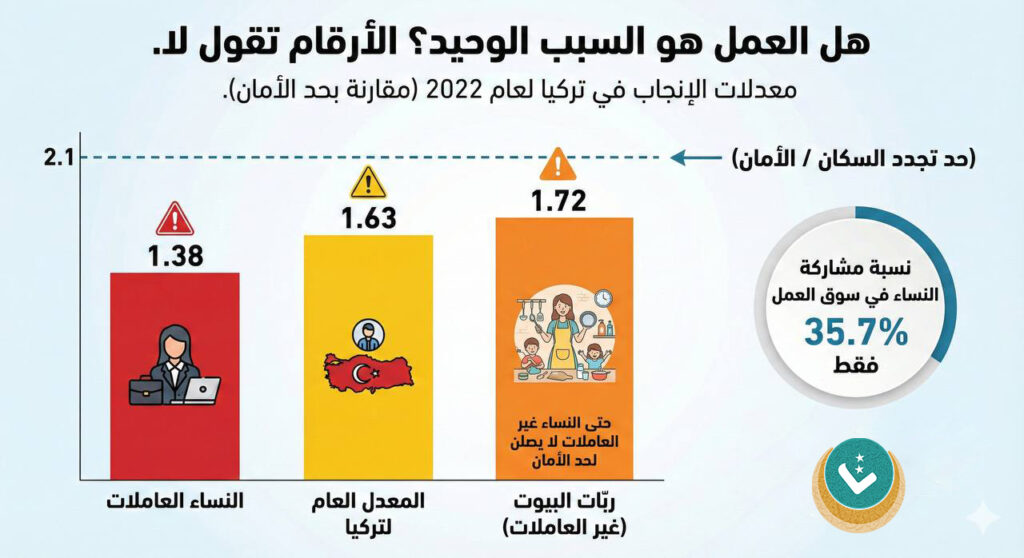 انخفاض معدل الخصوبة تركيا
