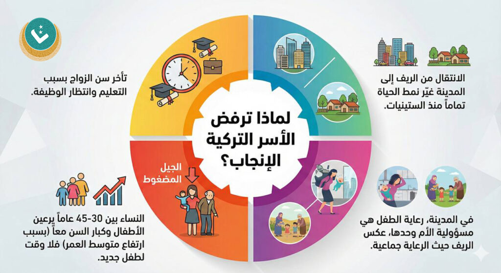 انخفاض معدل الخصوبة تركيا